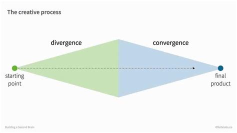 Divergence and Convergence: The Two Fundamental Stages of the Creative ...