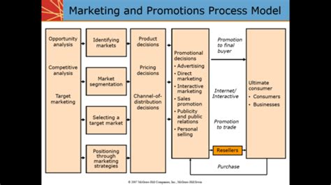 Ad Chapter The Role Of Imc In The Marketing Process Flashcards Quizlet