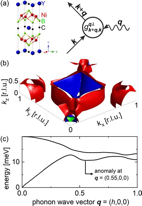 Electronphonon Coupling A Crystal Structure Of Yni2b2c Download