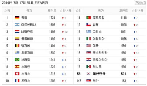 7월 한국 Fifa 랭킹 한 단계 상승 일본 `아시아 1위`독일 세계 1위 월드컵 순위와 비교했더니 부산의 대표