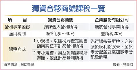 獨資合夥業主 留意課稅制度 眾智聯合會計師事務所