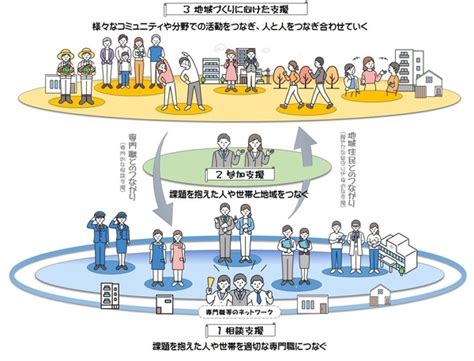 重層的支援体制整備への取り組み：香取市ウェブサイト