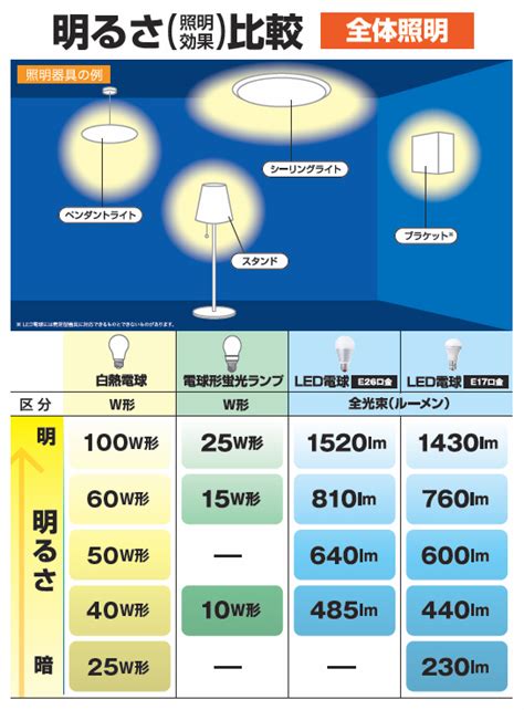 Led電球を導入する前に気を付けたい7つのポイント：led照明（22 ページ） スマートジャパン