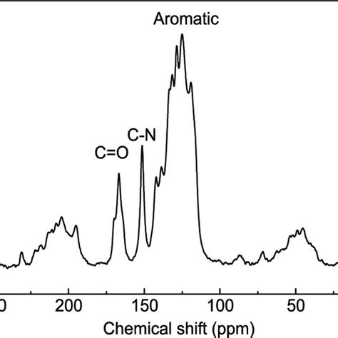 Ftir Spectra Of Moo3 Nanobelts And Moo3ppy Coreshell Nanobelts