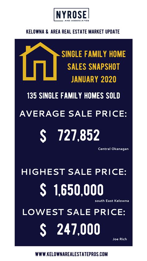 Kelowna Real Estate Market Stats January 2020 Kelowna Real Estate