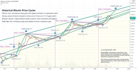 Bitcoin Long Term Log Chart With Tech Adoption Cycles Overlaid For Bitstamp Btcusd By