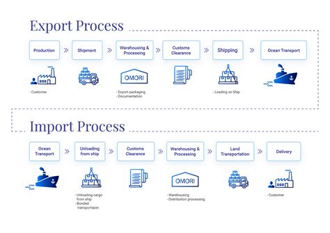 Export Logistics And Its Process Explained With A Flowchart Drip