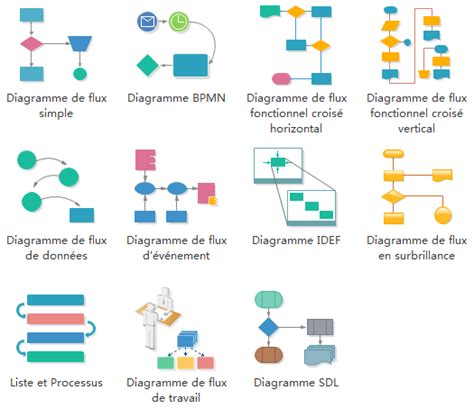 Diagramme De Flux De Processus