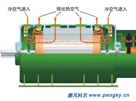 双馈风力发电机构造—发电机系列课件－鹏芃科艺