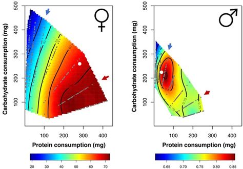 Figures And Data In Sex Specific Transcriptomic Responses To Changes In The Nutritional
