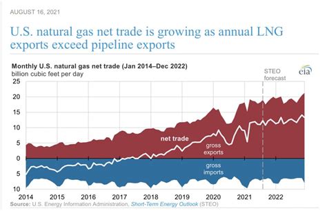 Us Natural Gas Net Trade Is Growing Eia Commodity Research Group