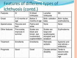 Ichthyoses and ichthyosiform | PPT