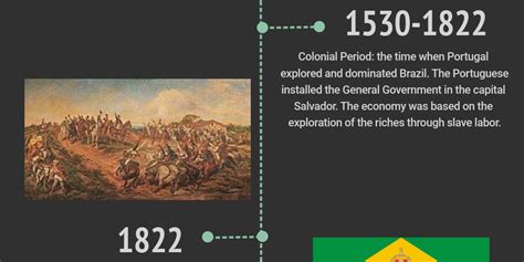 Brazilian History Timeline - Infogram