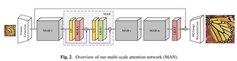 Arixv Multi Scale Attention Network For Single Image Super