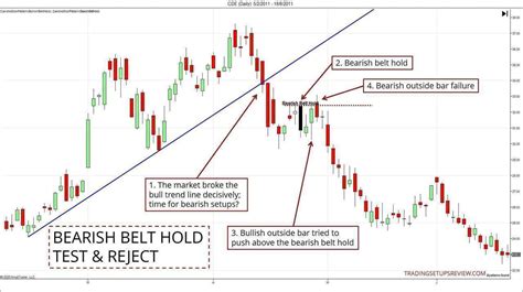 Belt Hold Candlestick Pattern Trading Strategies Guide Trading Setups