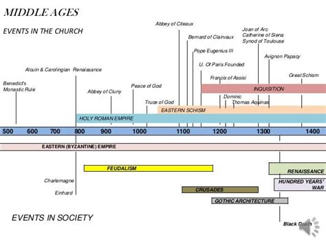 Church Age Timeline Chart