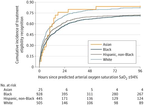 Racial And Ethnic Discrepancy In Pulse Oximetry And Delayed