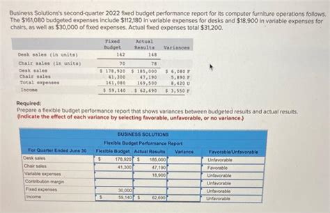 Solved Business Solutions S Second Quarter Fixed Budget Chegg