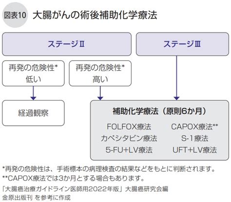 大腸がんの薬物療法 Npo法人キャンサーネットジャパン