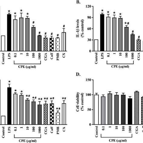 The Effects Of Cpe On Inflammatory Mediators In Lps Stimulated Raw