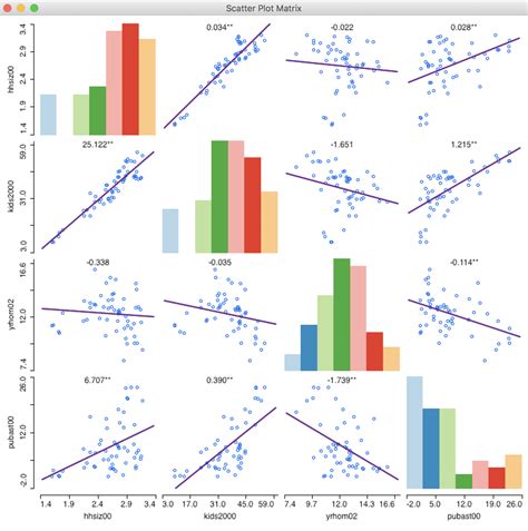 Scatter Plot Matrix