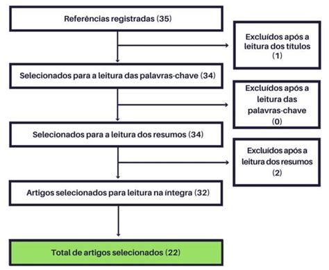 Fluxograma Do Processo De Seleção Dos Artigos Pesquisados O Número De Download Scientific