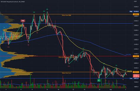 Bitcoin 4 hourly Chart (05.September.2022) for BYBIT:BTCUSDT by ...