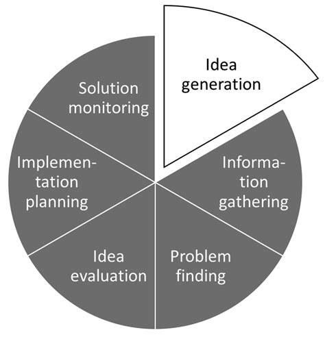 Model Of Cognitive Processes Involved In Problem Solving Tasks [21