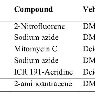 Compounds Utilized In The Ames Test With And Without Metabolic