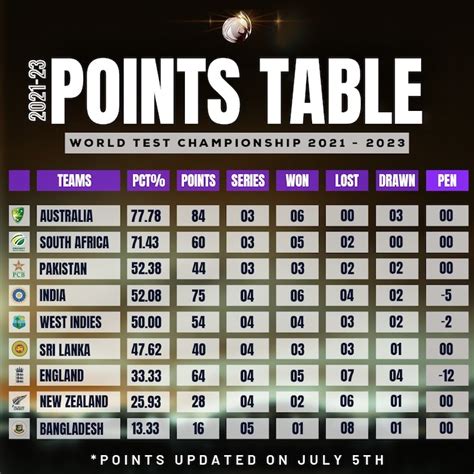 Latest Icc World Test Championship Points Table After India Vs England