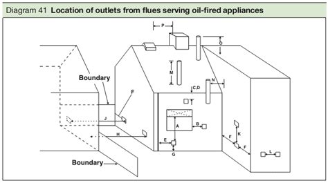 Boiler Flue Regulations Diagram