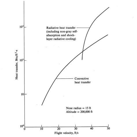 3: "Comparison of radiative and convective stagnation-point heat... | Download Scientific Diagram