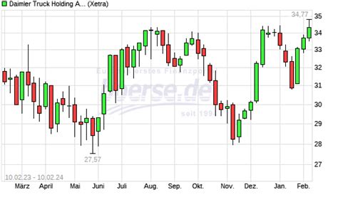 Daimler Truck Aktie Mit Neuem Monats Hoch Boerse De