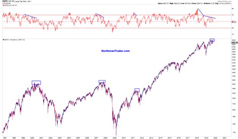 Double Top? – Investment Watch