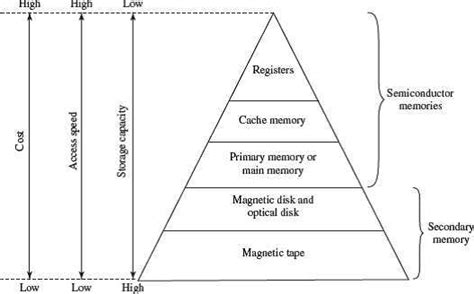 The Hierarchy Of The Different Memory Types Organization Of Computer