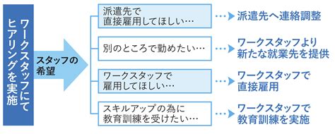 雇用安定措置 お仕事サポートガイド 派遣の求人・転職・就職なら【ワークスタッフナビ】