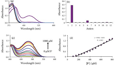 Figure From Synthesis And Characterization Of Novel Urea And Thiourea