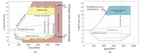 A V N Diagram At Sea Level And Mtow Showing Structural States B V N