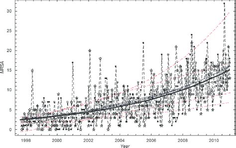 The Monthly Number Of Methicillin Resistant Staphylococcus Aureus Cases