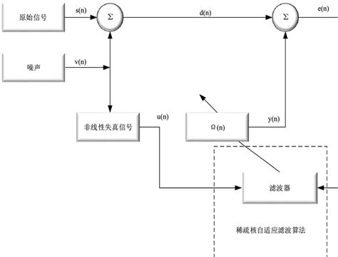 System structure of adaptive noise cancellation | Download Scientific ...