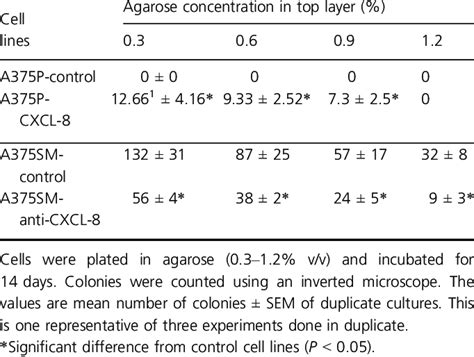 CXCL 8 Expression In Melanoma Cells Modulates Clonogenic Potential In