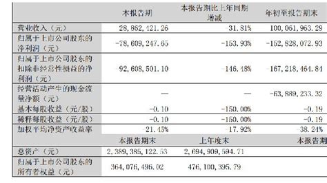 美吉姆三季度亏超15亿，期内计提约105亿元资产减值凤凰网