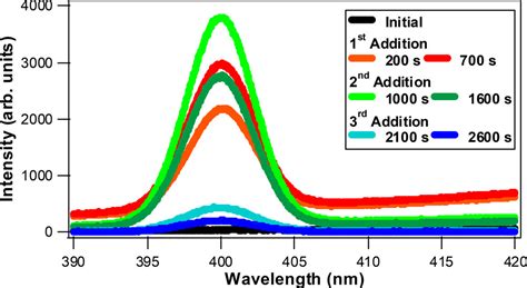 Growth Dynamics Of Colloidal Silvergold Coreshell Nanoparticles