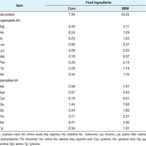 Analyzed Crude Protein And Amino Acid Compositions Of Corn And Soybean