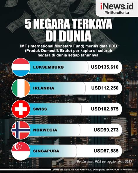 Infografis Negara Terkaya Di Dunia Berdasarkan Pdb Per Kapita Tahun