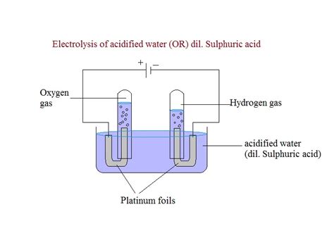 Electrolysis Of Acidified Water With Platinum Electrodes