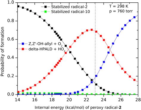 Reaction Pathways Leading To Hpald Intermediates In The Oh Initiated