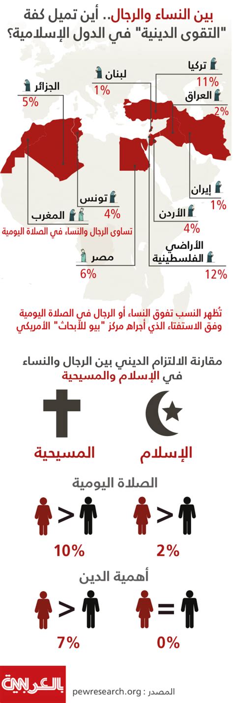 عبر الانفوجرافيك من أكثر تدينا بين الجنسين حول العالم؟ قد تفاجئك