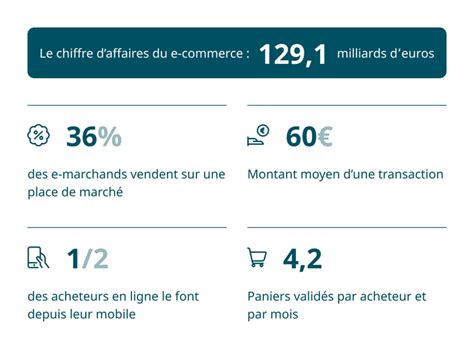 Impossible Mart Lement La Disposition Tendance E Commerce D Butant