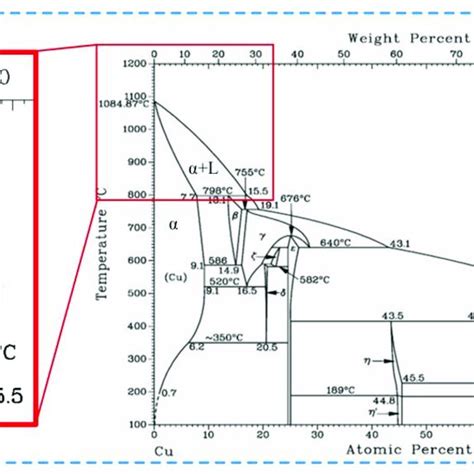 Cu-Sn phase diagram [30]. | Download Scientific Diagram